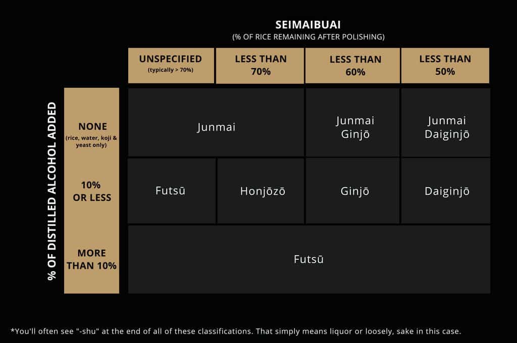 Sake Classification Overview